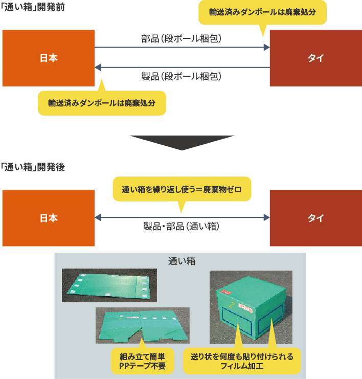 日本 部品(段ボール梱包) 輸送済み段ボールは廃棄処分 タイ 製品(段ボール梱包) 輸送済み段ボールは廃棄処分